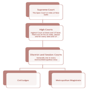 hierarchy-of-civil-courts