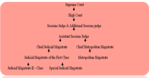 hierarchy-of-criminal-justice-system-in-india