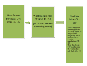 GST - Stage 2 Wholesaler