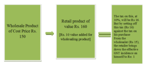 GST - Stage 3 Retailer