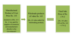 stage 2 Wholesaler